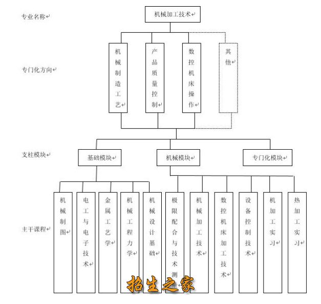 机械加工技术专业