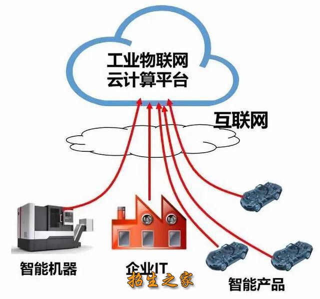 工业互联网与大数据应用