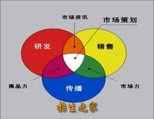 市场营销专业