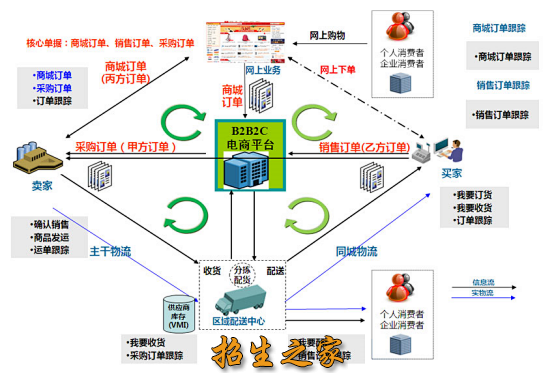 电子商务